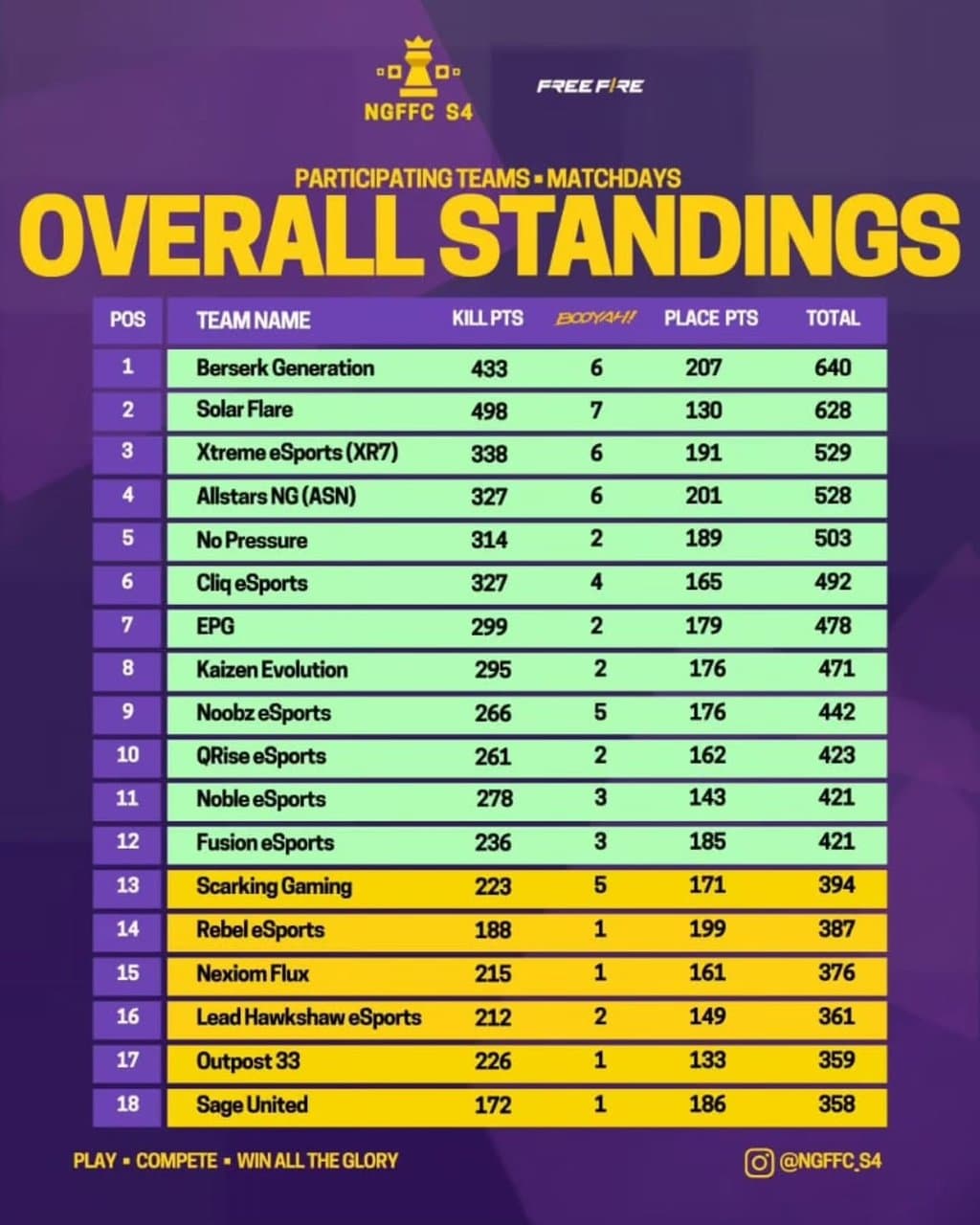 Berserk Generation Lead NGFFC S4 Overall Standings as Race for the Top 12 Enters Final Stretch
