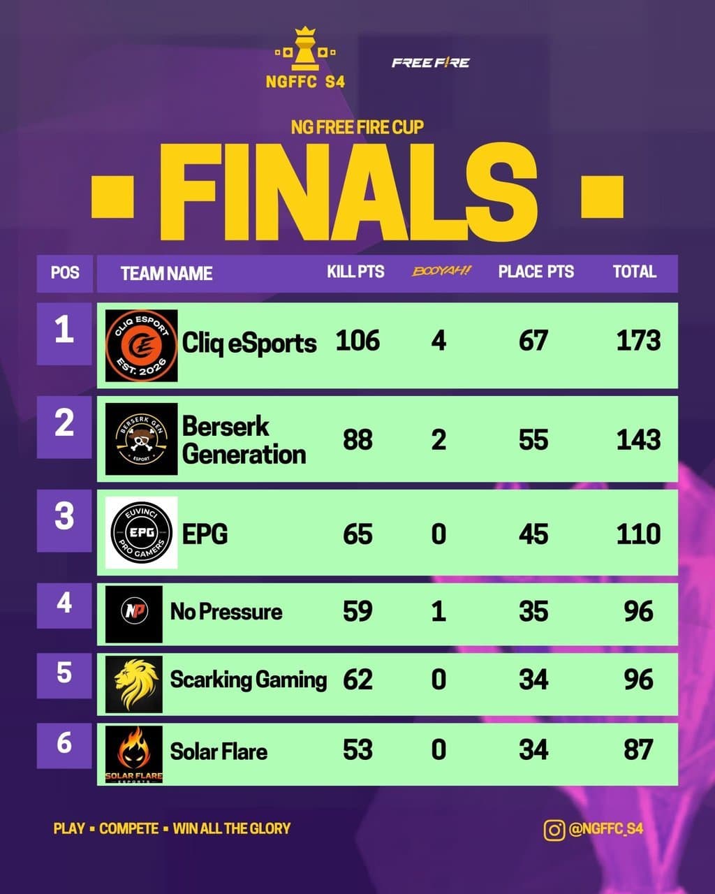 FROM EIGHTH TO CHAMPIONS: CLIQ ESPORTS WIN NGFFC S4